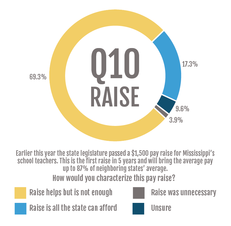 Teacher pay raise question   Millsaps College/Chism Strategies State of the State Survey, July 2019