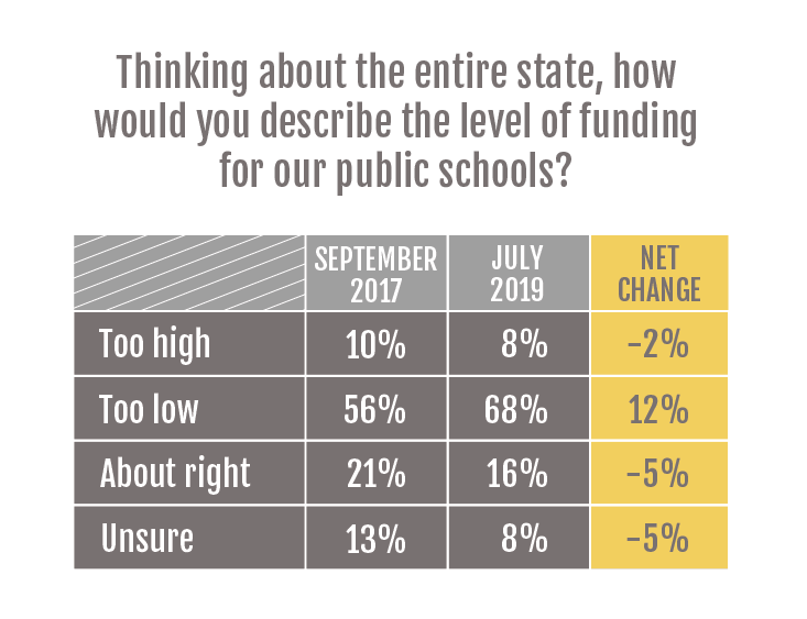 Level of funding for public schools   Millsaps College/Chism Strategies State of the State Survey, July 2019